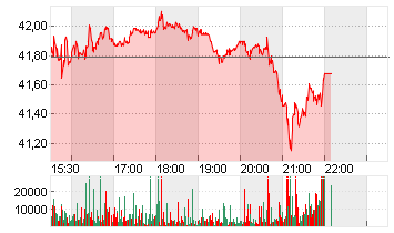 UNITED STATES STEEL  DL 1 Chart