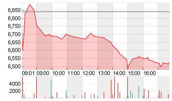 LUFTHANSA AG VNA O.N. Chart