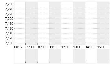 ERMENEGILDO ZEG.DL -,0001 Chart