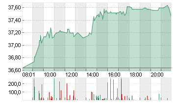 DWS GROUP GMBH+CO.KGAA ON Chart