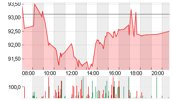 WACKER CHEMIE        O.N. Chart