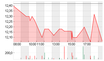 PNE AG  NA O.N. Chart