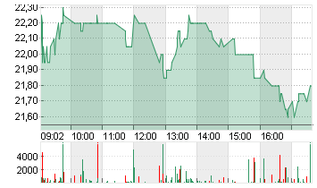 IONOS GROUP SE NA O.N. Chart