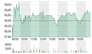 DKSH HOLDING AG NA.SF-,10 Chart