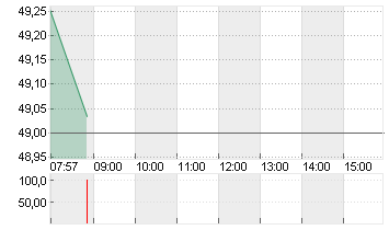 WELLS FARGO + CO.DL 1,666 Chart