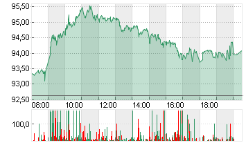 VOLKSWAGEN AG VZO O.N. Chart