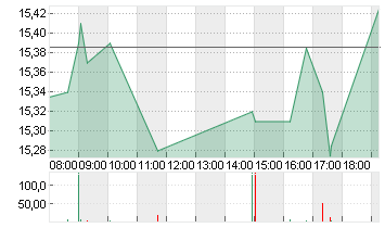 ABN AMRO BANK DR/EO1 Chart