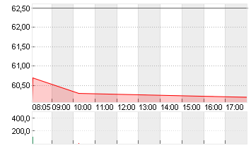 DRAEGERWERK VZO O.N. Chart