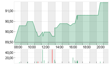 AMADEUS FIRE AG Chart