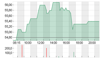 ENERGIEKONTOR O.N. Chart