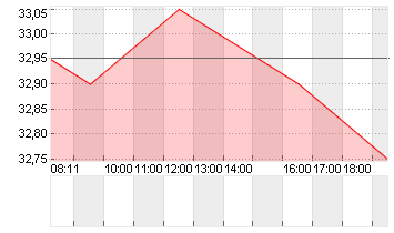 IONOS GROUP SE NA O.N. Chart