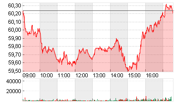 ANHEUSER-BUSCH INBEV Chart