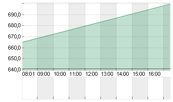 NETFLIX INC.      DL-,001 Chart