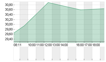 STABILUS SE INH. O.N. Chart