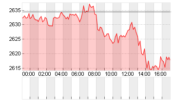 GOLD UNZE 999.9 Chart