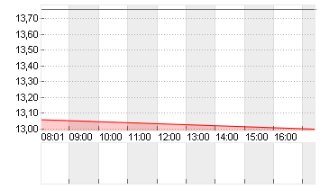 INPOST S.A.       EO -,01 Chart