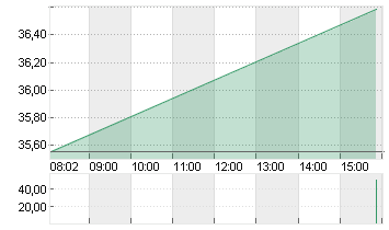 BANK AMERICA      DL 0,01 Chart