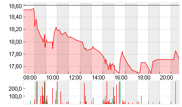 SALZGITTER AG O.N. Chart