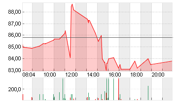 ALIBABA GR.HLDG SP.ADR 8 Chart