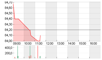 HORNBACH HOLD.ST O.N. Chart