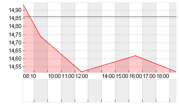 MEDIOS AG  O.N. Chart