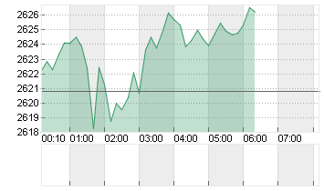 GOLD UNZE 999.9 Chart