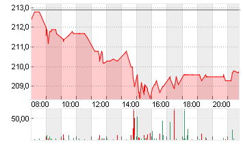 DEUTSCHE BOERSE NA O.N. Chart