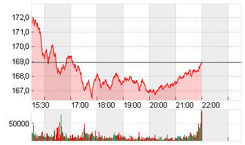 QUALCOMM INC.    DL-,0001 Chart