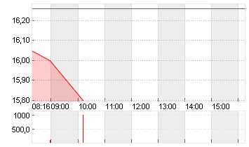 AIXTRON SE NA O.N. Chart