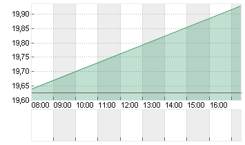 CVC CAPITAL PARTNERS PLC Chart