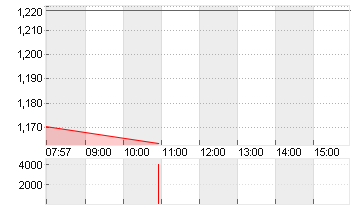 LENOVO GROUP Chart