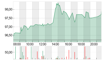 HEIDELBERG MATERIALS O.N. Chart