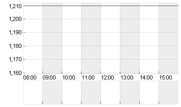 LENOVO GROUP Chart