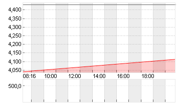 DEUTZ AG O.N. Chart