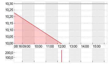 THYSSENKRUPP AG O.N. Chart