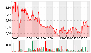 COMMERZBANK AG Chart