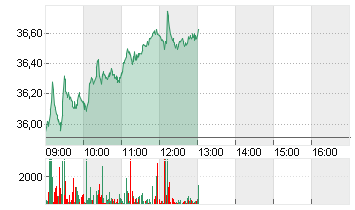 RENAULT INH.      EO 3,81 Chart