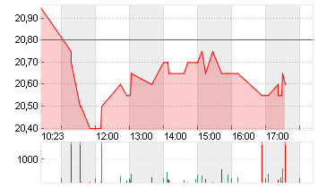 INDUS HOLDING AG Chart