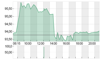 LEG IMMOBILIEN SE NA O.N. Chart