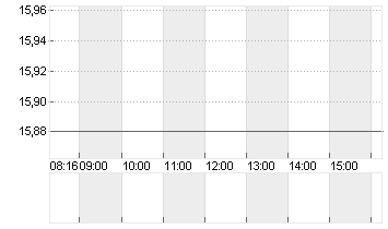 SAF-HOLLAND SE  INH EO 1 Chart