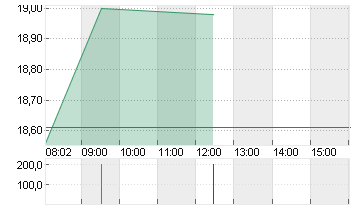 UTD.INTERNET AG NA Chart