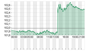 ICE U.S. Dollar Index Chart