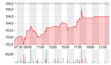 TALANX AG NA O.N. Chart