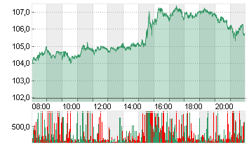 NVIDIA CORP.      DL-,001 Chart