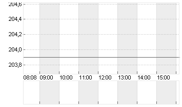 ESSILORLUXO. INH. EO -,18 Chart