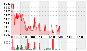 TENCENT HLDGS   HD-,00002 Chart