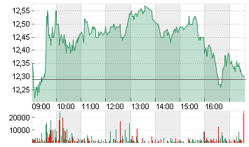 NORDEX SE O.N. Chart