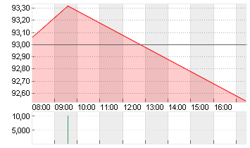 VOLKSWAGEN AG VZO O.N. Chart