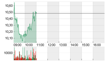 UBISOFT ENTMT IN.EO-,0775 Chart