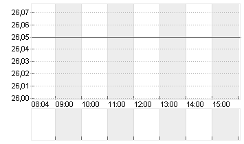 FNAC DARTY INH. EO 1 Chart